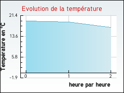 Evolution de la température de la ville de Mulcey