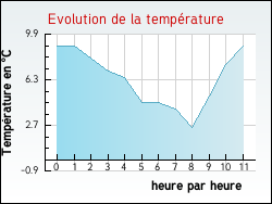 Evolution de la temp�rature de la ville de Mulcey