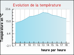 Evolution de la temp�rature de la ville de Mulcey
