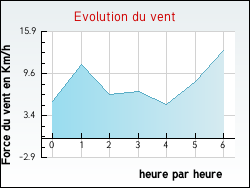 Evolution du vent de la ville Mulcey