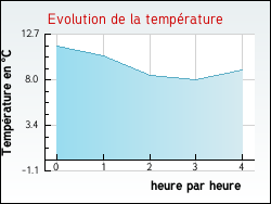 Evolution de la temprature de la ville de Mulhouse