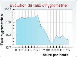 Evolution du taux d'hygromtrie de la ville Muneville-le-Bingard