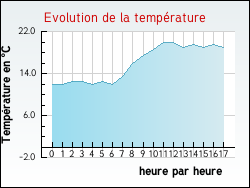 Evolution de la temprature de la ville de Muneville-le-Bingard