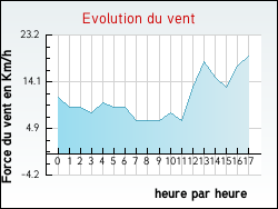 Evolution du vent de la ville Muneville-le-Bingard