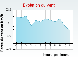 Evolution du vent de la ville Munster
