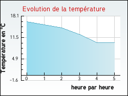Evolution de la temprature de la ville de Mur-de-Barrez
