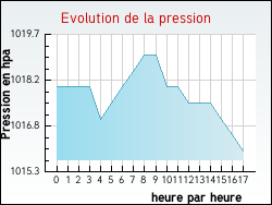 Evolution de la pression de la ville Mur-de-Sologne