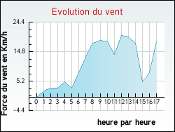 Evolution du vent de la ville Mur-de-Sologne
