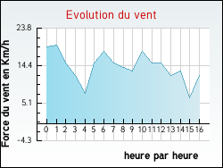 Evolution du vent de la ville Murat-sur-Vbre