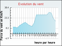 Evolution du vent de la ville Murat-sur-V�bre