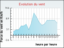 Evolution du vent de la ville Murat