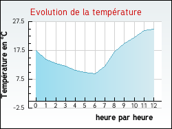 Evolution de la temprature de la ville de Murinais