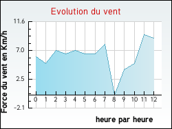 Evolution du vent de la ville Murinais