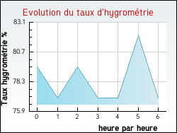 Evolution du taux d'hygrométrie de la ville Murles