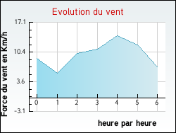Evolution du vent de la ville Murles