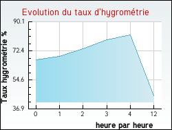 Evolution du taux d'hygrom�trie de la ville Muron