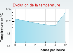 Evolution de la temp�rature de la ville de Muron