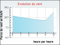 Evolution du vent de la ville Muron