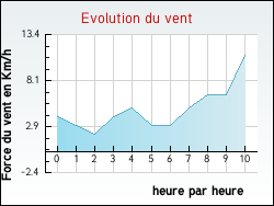Evolution du vent de la ville Musculdy