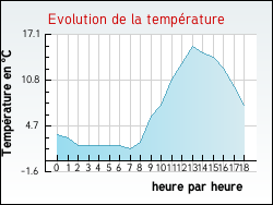 Evolution de la temprature de la ville de Musiges