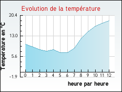 Evolution de la température de la ville de Musseau