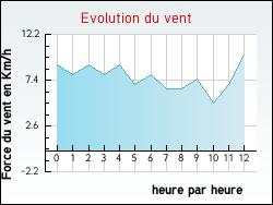 Evolution du vent de la ville Musseau