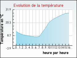 Evolution de la temp�rature de la ville de Mussidan