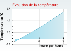 Evolution de la temp�rature de la ville de Mussy-sous-Dun