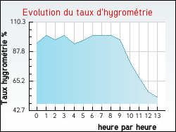 Evolution du taux d'hygromtrie de la ville Nabinaud