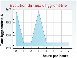 Evolution du taux d'hygrom�trie de la ville Nabinaud