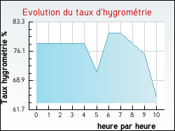 Evolution du taux d'hygrom�trie de la ville Nabinaud