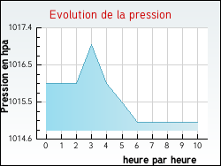 Evolution de la pression de la ville Nabinaud
