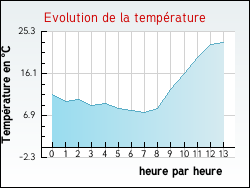 Evolution de la temprature de la ville de Nabinaud