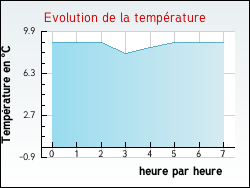 Evolution de la temp�rature de la ville de Nabinaud