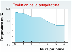 Evolution de la temp�rature de la ville de Nabinaud