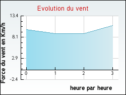 Evolution du vent de la ville Nabinaud