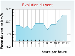 Evolution du vent de la ville Nabinaud