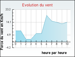 Evolution du vent de la ville Nabinaud