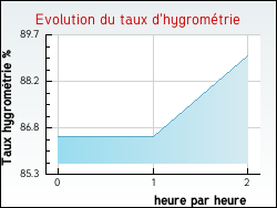 Evolution du taux d'hygrom�trie de la ville Nages