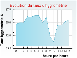 Evolution du taux d'hygrom�trie de la ville Nages