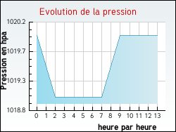 Evolution de la pression de la ville Nages