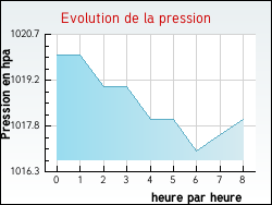 Evolution de la pression de la ville Nages