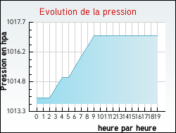 Evolution de la pression de la ville Nages