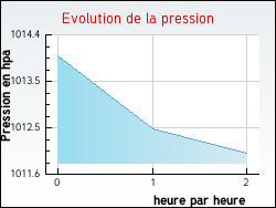Evolution de la pression de la ville Nages
