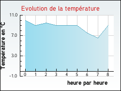 Evolution de la temp�rature de la ville de Nages