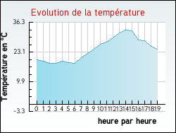 Evolution de la temp�rature de la ville de Nages