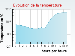 Evolution de la temp�rature de la ville de Nages