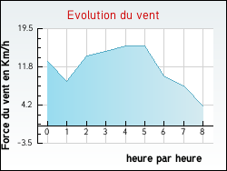 Evolution du vent de la ville Nages