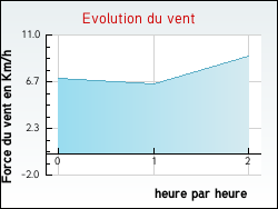 Evolution du vent de la ville Nages