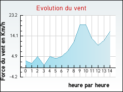 Evolution du vent de la ville Nages